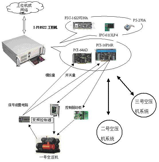 空壓機(jī)變頻控制解決方案