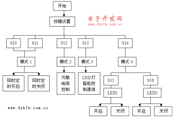 單片機路燈主程序流程框圖