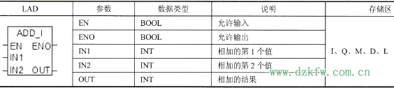   (ADD_I)ָͅPLCָ