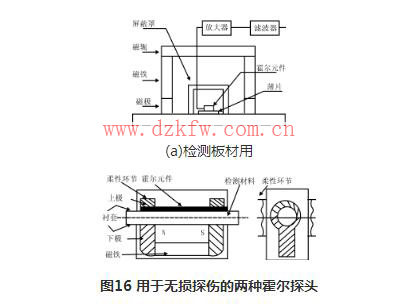 霍爾元件的應用舉例