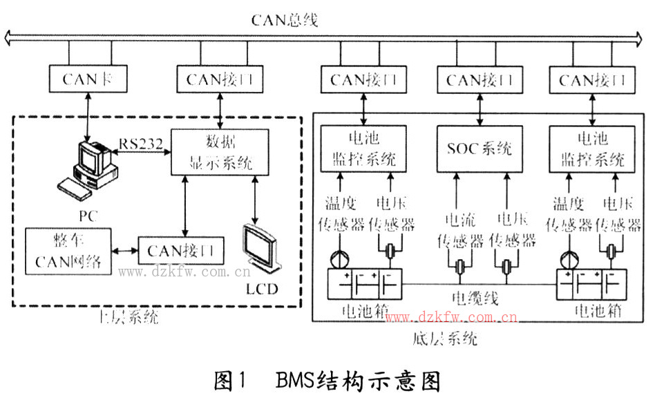汽車電池系統的BMS結構示意圖