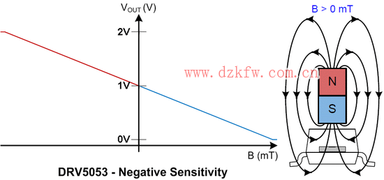 重新認(rèn)識霍爾傳感器