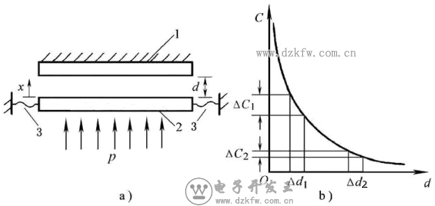真正讀懂電容傳感器的原理、分類、參數與特性