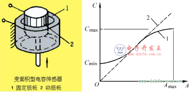 真正讀懂電容傳感器的原理、分類、參數與特性