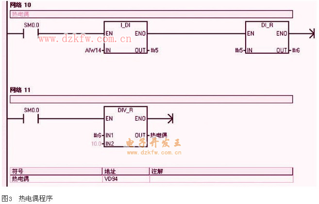 熱電偶溫度采集子程序梯形圖