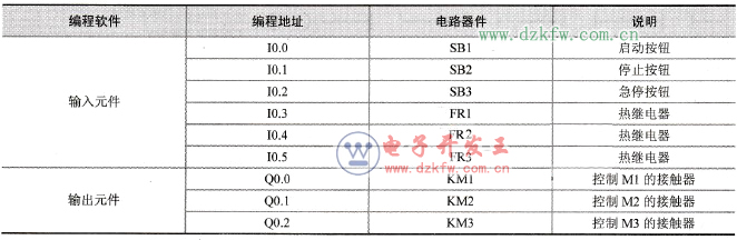 輸入/輸出元件地址分配表