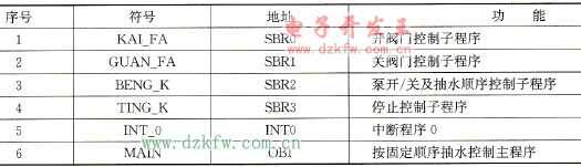按固定順序抽水時的程序符號分配表