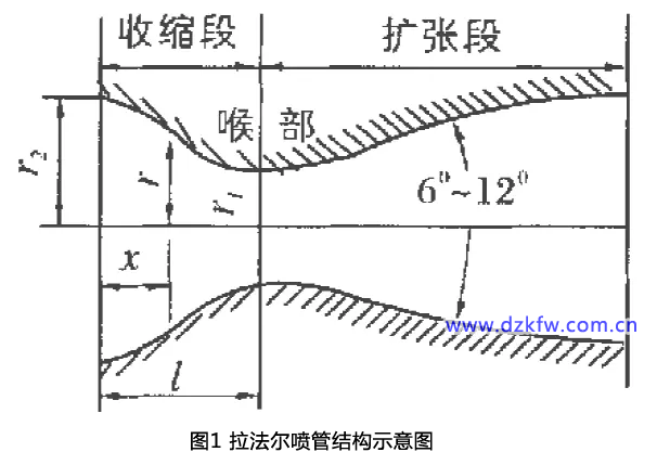 拉法爾噴管結(jié)構(gòu)示意圖