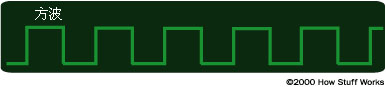 連接電池時,導線中的電壓是1.5伏,斷開時,電壓是0伏。 通過迅速接通和斷開電池,形成一個在0-1.5伏之間變化的方波。
