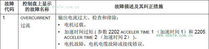 ABB變頻器錯誤代碼F0001