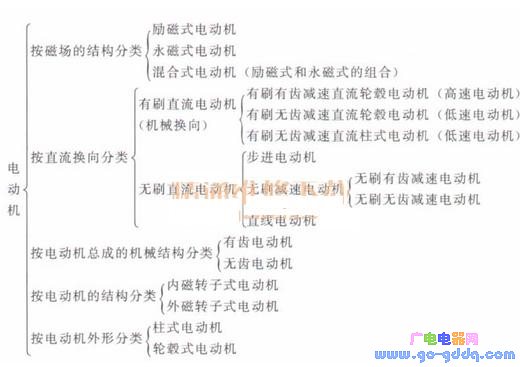 電動(dòng)機(jī)的分類