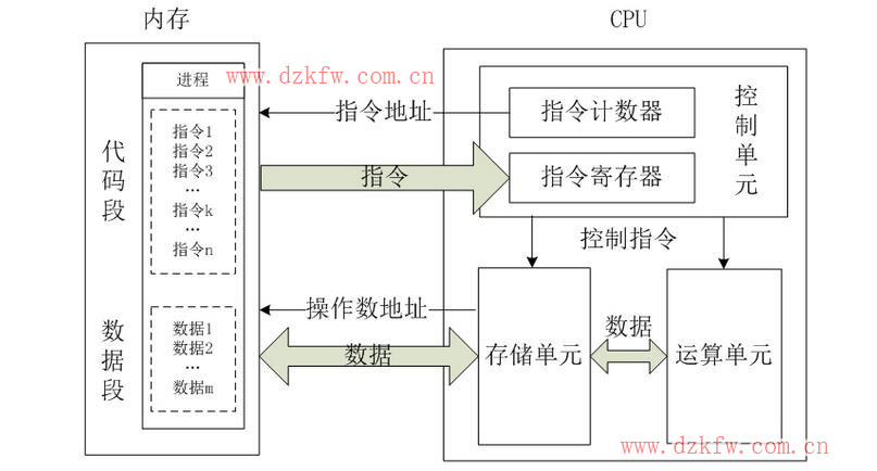 cpu的基本結(jié)構(gòu)及其工作原理
