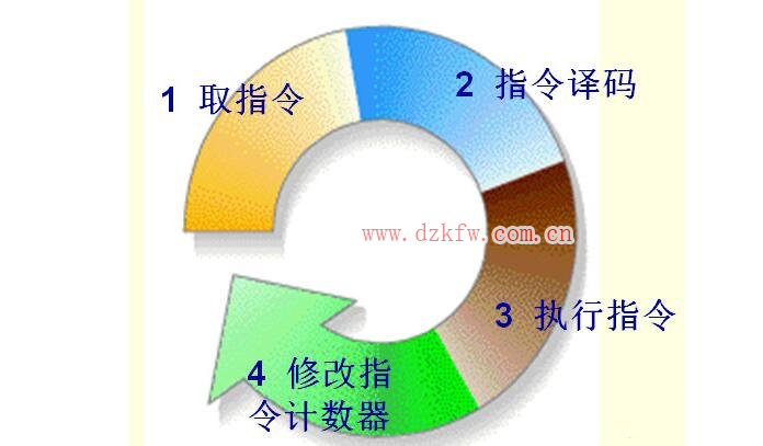 cpu的基本結(jié)構(gòu)及其工作原理