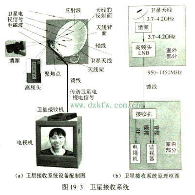 衛(wèi)星天線的結(jié)構(gòu)與原理 衛(wèi)星天線結(jié)構(gòu)與原理
