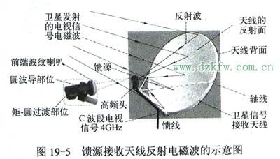 衛(wèi)星天線的結(jié)構(gòu)與原理 衛(wèi)星天線結(jié)構(gòu)與原理