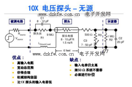 示波器探頭×1和×10的意義
