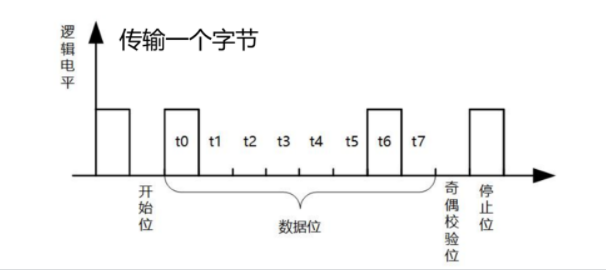 如何判斷異步通信和同步通信