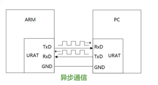 如何判斷異步通信和同步通信