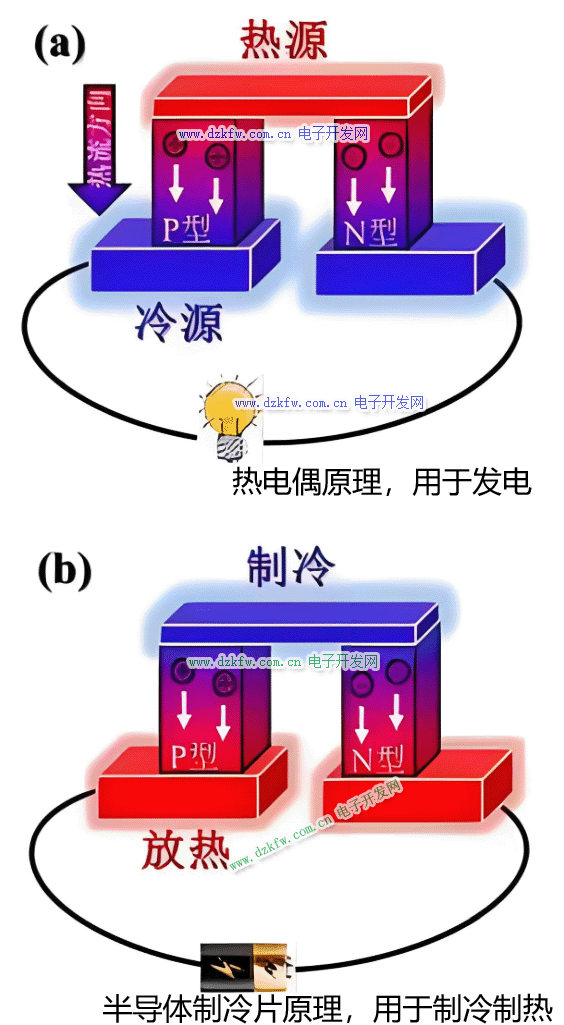 熱電偶和半導體制冷片的用途區別