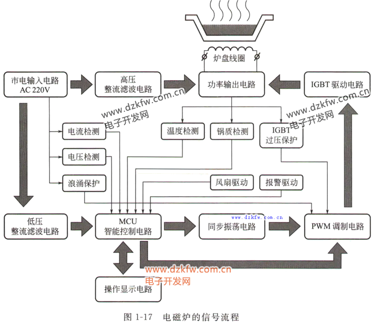 電磁爐的信號流程